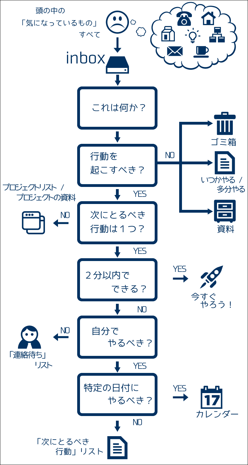 GTDのワークフロー